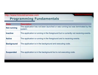 http://www.hirevietnamese.com                                                 HIREVIETNAMESE

     Programming Fundamentals
 State         Description
               The application has not been launched or was running but was terminated by the
 Not running
               system.

 Inactive      The application is running in the foreground but is currently not receiving events.

 Active        The application is running in the foreground and is receiving events.

 Background    The application is in the background and executing code.



 Suspended     The application is in the background but is not executing code.
 