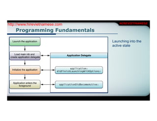 http://www.hirevietnamese.com       HIREVIETNAMESE

    Programming Fundamentals

                                Launching into the
                                active state
 