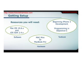 http://www.hirevietnamese.com                          HIREVIETNAMESE

    Getting Setup

      Resources you will need:                Beginning iPhone 3
                                                Development

      Mac OS 10.6.x                            Programming in
           and                                   Objective-C
      iOS SDK 2.4.x

          Software               MAC Mini          Textbook
                                    Or
                                MacBook Pro

                                  Hardware
 