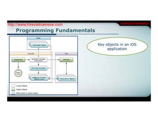 http://www.hirevietnamese.com               HIREVIETNAMESE

    Programming Fundamentals

                                Key objects in an iOS
                                     application
 