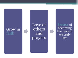 Love of   Process of
Grow in   others     becoming
                    the person
faith       and       we truly
          prayers       are
 