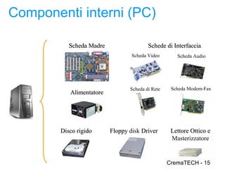 Componenti interni (PC)

           Scheda Madre                  Schede di Interfaccia
                                  Scheda Video       Scheda Audio




                                 Scheda di Rete    Scheda Modem-Fax
           Alimentatore




        Disco rigido      Floppy disk Driver       Lettore Ottico e
                                                   Masterizzatore


                                                  15
                                                  CremaTECH - 15
 