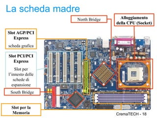 La scheda madre
                  North Bridge     Alloggiamento
                                 della CPU (Socket)

Slot AGP/PCI
   Express
scheda grafica

Slot PCI/PCI
   Express
    Slot per
l’innesto delle
   schede di
  espansione
 South Bridge


 Slot per la
 Memoria                         CremaTECH - 18
 
