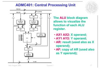 ADMC401: Central Processing Unit


                                   The ALU block diagram
                                   allows to visualize the
                                   function of each ALU
                                   register.
                                   • AX1 AX2: X operand;
                                   • AY1 AY2: Y operand;
                                   • AR: result (used also as X
                                     operand);
                                   • AF: copy of AR (used also
                                     as Y operand);


July/August 2001        Lesson 1                             17
 