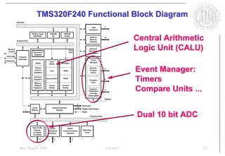 TMS320F240 Functional Block Diagram

                                   Central Arithmetic
                                   Logic Unit (CALU)

                                   Event Manager:
                                   Timers
                                   Compare Units ...


                                   Dual 10 bit ADC


July/August 2001        Lesson 1                       33
 