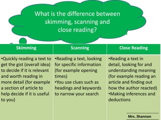 What is the difference between
                    skimming, scanning and
                           close reading?

        Skimming                      Scanning                Close Reading

•Quickly reading a text to    •Reading a text, looking   •Reading a text in
get the gist (overall idea)   for specific information   detail, looking for and
to decide if it is relevant   (for example opening       understanding meaning
and worth reading in          times)                     (for example reading an
more detail (for example      •You use clues such as     article and finding out
a section of article to       headings and keywords      how the author reacted)
help decide if it is useful   to narrow your search      •Making inferences and
to you)                                                  deductions


                                                                  Mrs. Shannon
 