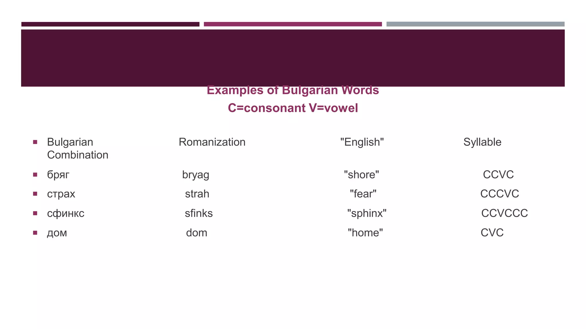 Examples of Bulgarian Words
C=consonant V=vowel
 Bulgarian

Romanization

"English"

Syllable

Combination
 бряг

bryag

"shore"

CCVC

 страх

strah

"fear"

CCCVC

 сфинкс

sfinks

"sphinx"

CCVCCC

 дом

dom

"home"

CVC

 