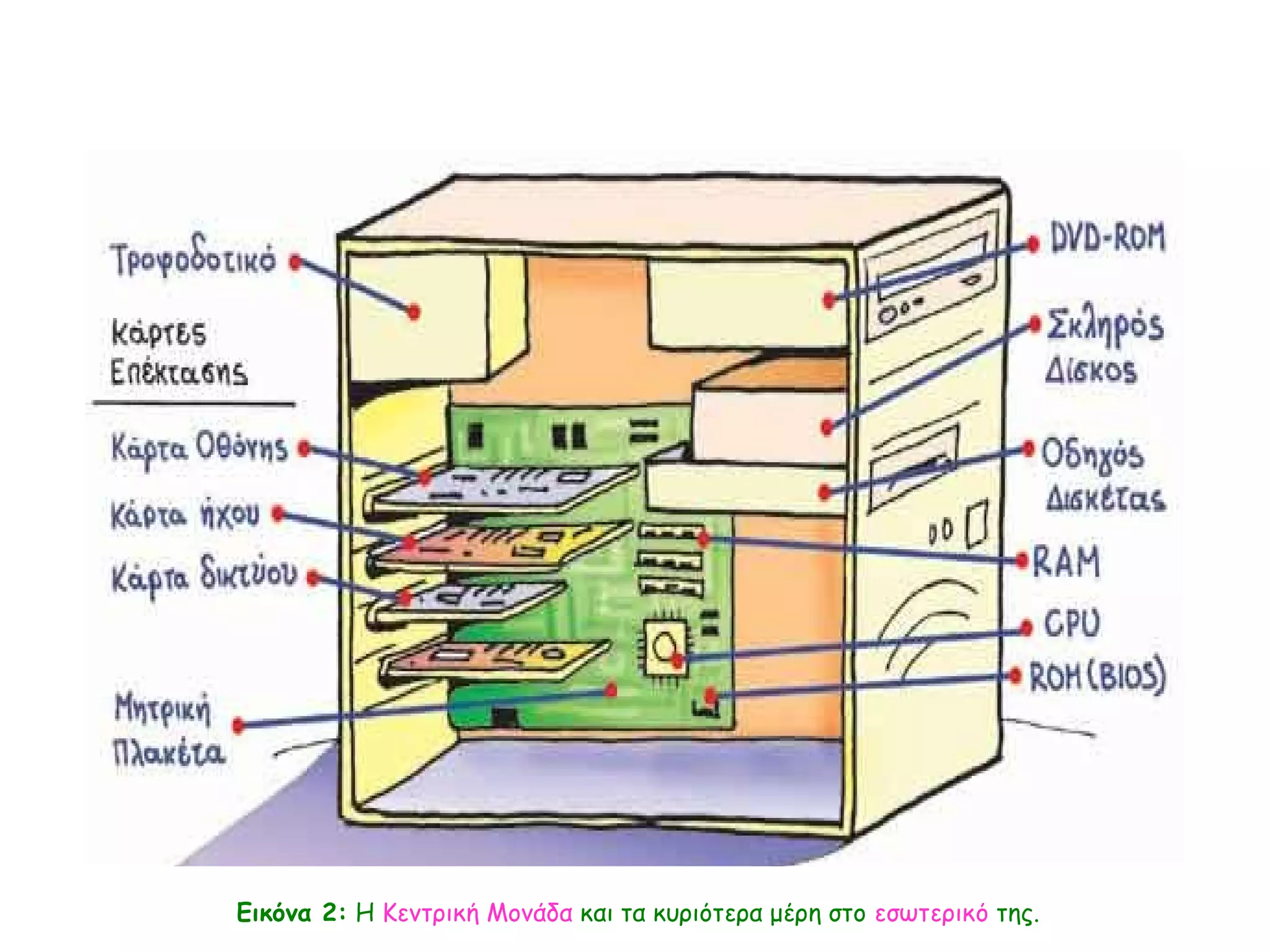 ΕΝΟΤΗΤΑ 1 – Κεφάλαιο 2: Το εσωτερικό του Υπολογιστή 
Εικόνα 2: Η Κεντρική Μονάδα και τα κυριότερα μέρη στο εσωτερικό της. 
 
