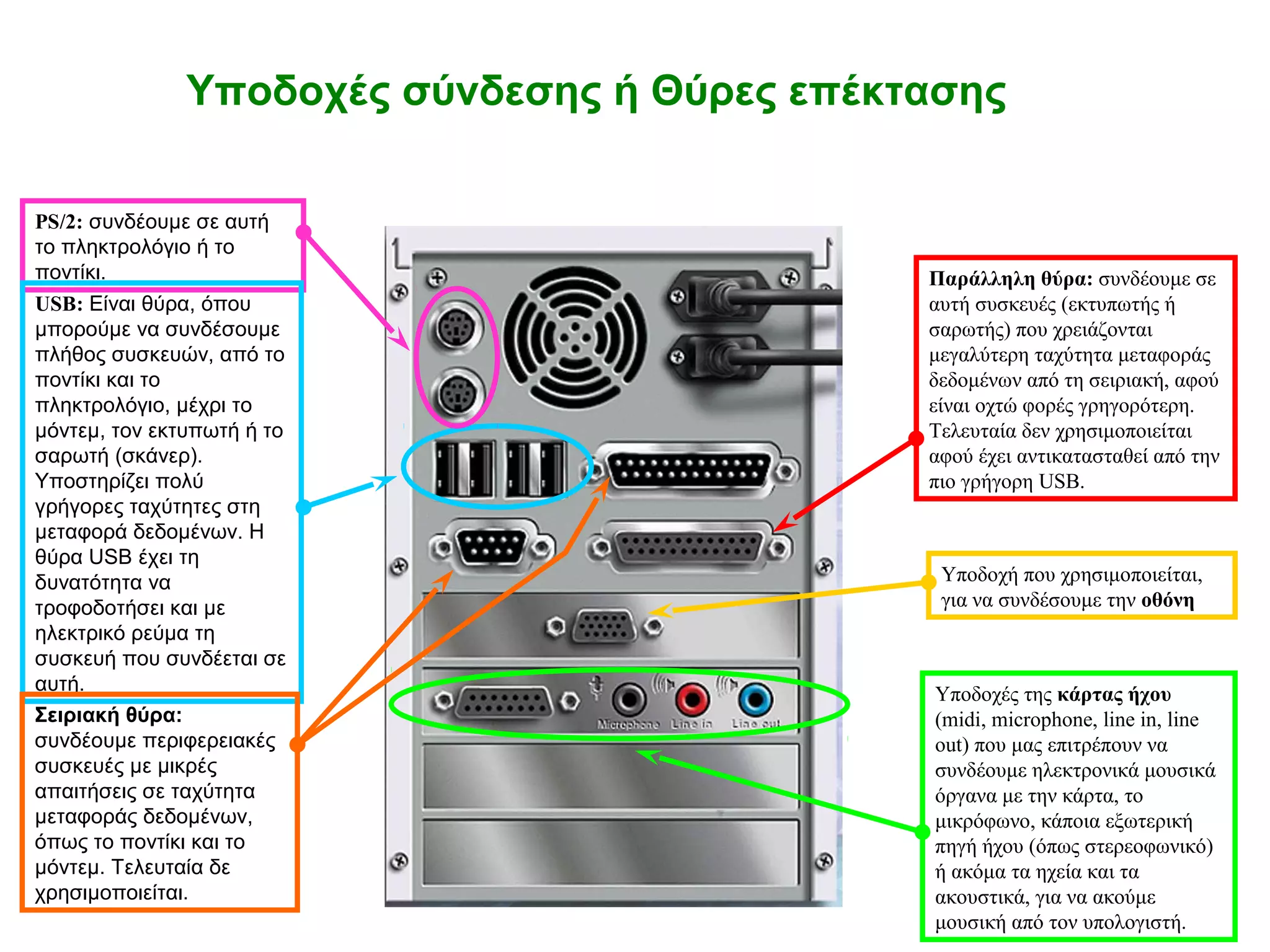 ΕΝΟΤΗΤΑ 1 – Κεφάλαιο 2: Το εσωτερικό του Υπολογιστή 
Υποδοχές σύνδεσης ή Θύρες επέκτασης 
PS/2: συνδέουμε σε αυτή 
το πληκτρολόγιο ή το 
ποντίκι. 
USB: Είναι θύρα, όπου 
μπορούμε να συνδέσουμε 
πλήθος συσκευών, από το 
ποντίκι και το 
πληκτρολόγιο, μέχρι το 
μόντεμ, τον εκτυπωτή ή το 
σαρωτή (σκάνερ). 
Υποστηρίζει πολύ 
γρήγορες ταχύτητες στη 
μεταφορά δεδομένων. Η 
θύρα USB έχει τη 
δυνατότητα να 
τροφοδοτήσει και με 
ηλεκτρικό ρεύμα τη 
συσκευή που συνδέεται σε 
αυτή. 
Σειριακή θύρα: 
συνδέουμε περιφερειακές 
συσκευές με μικρές 
απαιτήσεις σε ταχύτητα 
μεταφοράς δεδομένων, 
όπως το ποντίκι και το 
μόντεμ. Τελευταία δε 
χρησιμοποιείται. 
Παράλληλη θύρα: συνδέουμε σε 
αυτή συσκευές (εκτυπωτής ή 
σαρωτής) που χρειάζονται 
μεγαλύτερη ταχύτητα μεταφοράς 
δεδομένων από τη σειριακή, αφού 
είναι οχτώ φορές γρηγορότερη. 
Τελευταία δεν χρησιμοποιείται 
αφού έχει αντικατασταθεί από την 
πιο γρήγορη USB. 
Υποδοχή που χρησιμοποιείται, 
για να συνδέσουμε την οθόνη 
Υποδοχές της κάρτας ήχου 
(midi, microphone, line in, line 
out) που μας επιτρέπουν να 
συνδέουμε ηλεκτρονικά μουσικά 
όργανα με την κάρτα, το 
μικρόφωνο, κάποια εξωτερική 
πηγή ήχου (όπως στερεοφωνικό) 
ή ακόμα τα ηχεία και τα 
ακουστικά, για να ακούμε 
μουσική από τον υπολογιστή. 
 