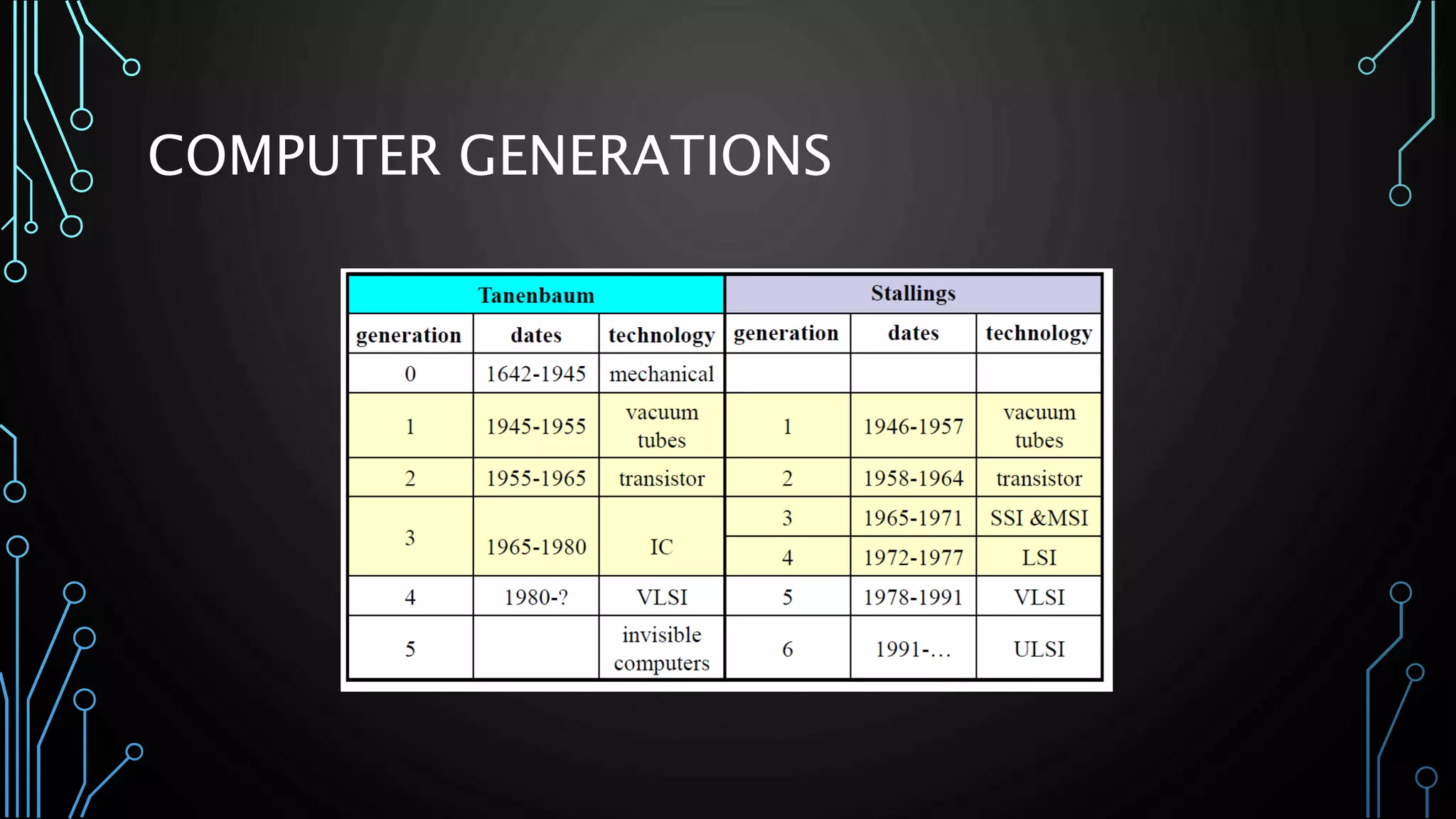 COMPUTER GENERATIONS 
 