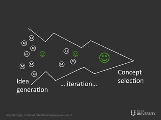 Concept	
  	
  
selec{on	
  Idea	
  	
  
genera{on	
  
L	
  
L	
  
L	
   L	
  
L	
   J	
  J	
   J	
  
L	
  L	
   L	
  
L	
  
L	
  
…	
  itera{on…	
  
hOp://konigi.com/book/sketch-­‐book/why-­‐we-­‐sketch	
  
 
