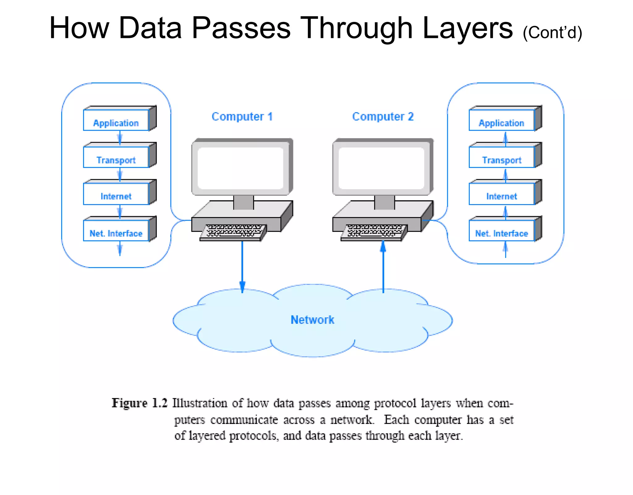 How Data Passes Through Layers (Cont’d)
 