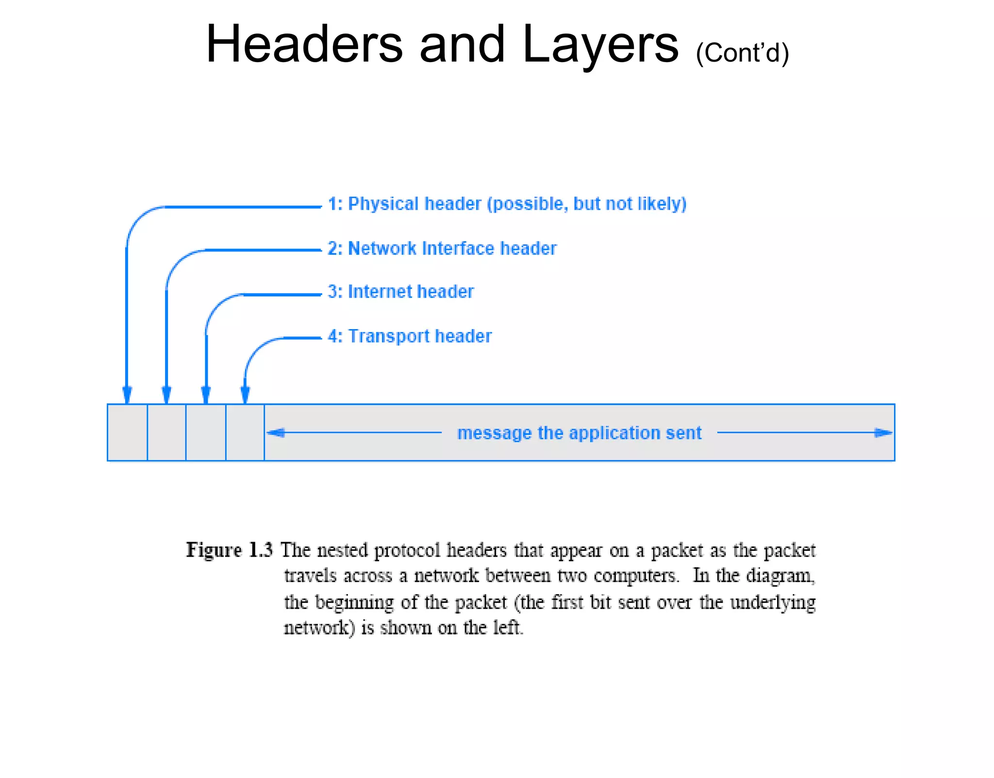 Headers and Layers (Cont’d)
 