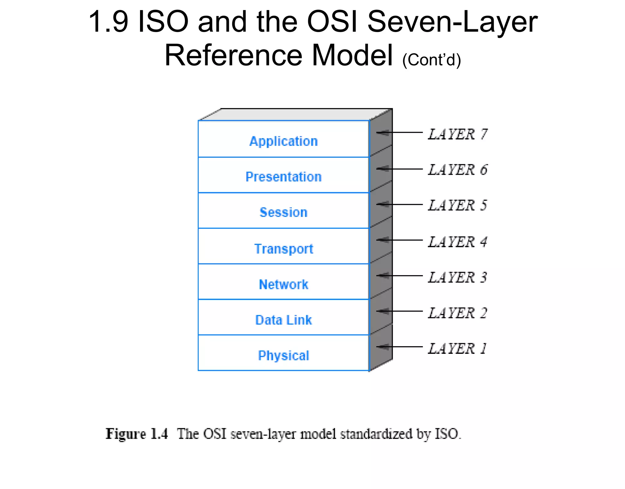 1.9 ISO and the OSI Seven-Layer
Reference Model (Cont’d)
 