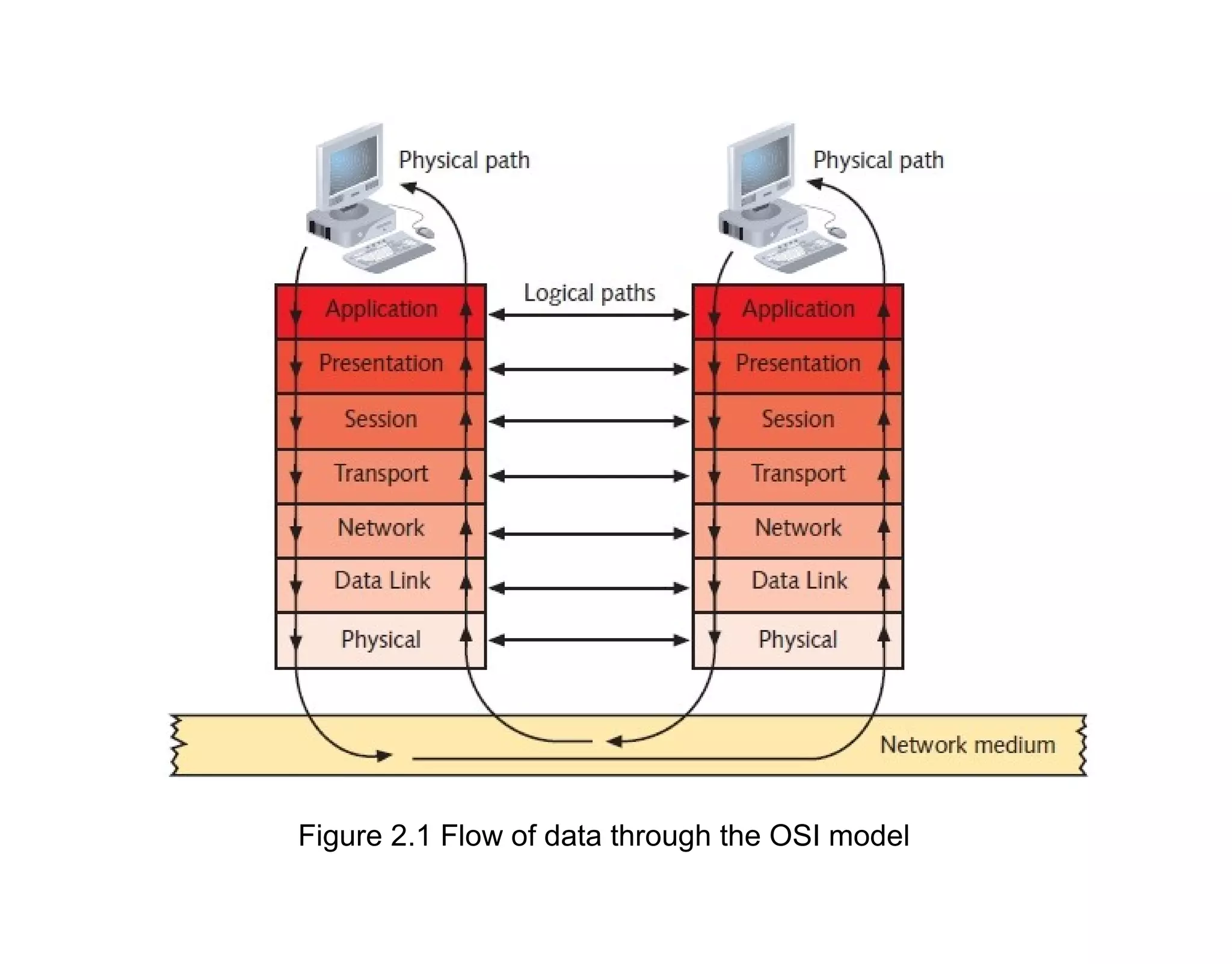 Figure 2.1 Flow of data through the OSI model
 