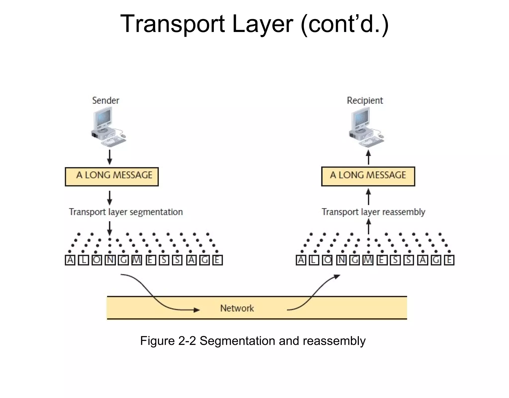 Transport Layer (cont’d.)
Figure 2-2 Segmentation and reassembly
 