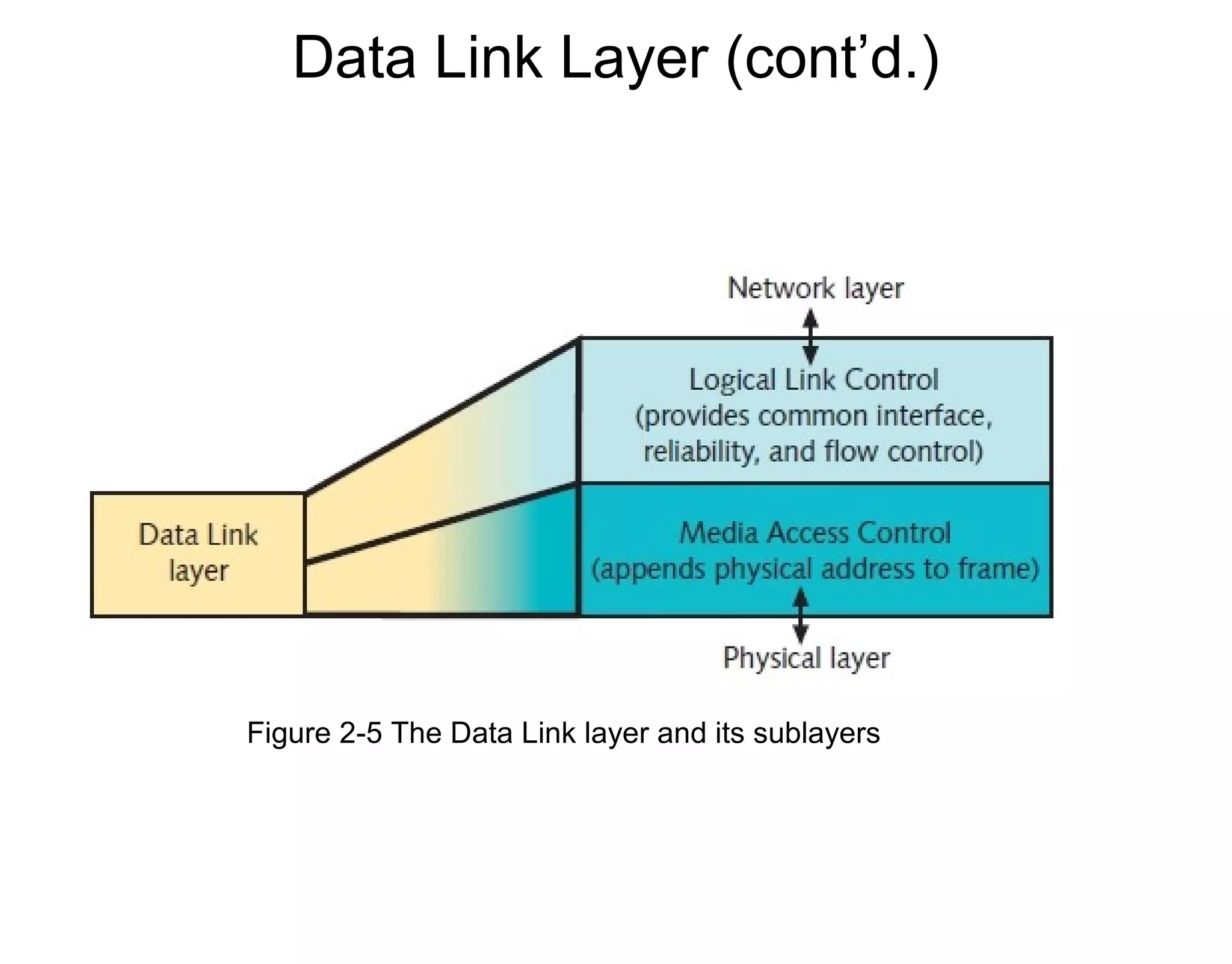 Data Link Layer (cont’d.)
Figure 2-5 The Data Link layer and its sublayers
 