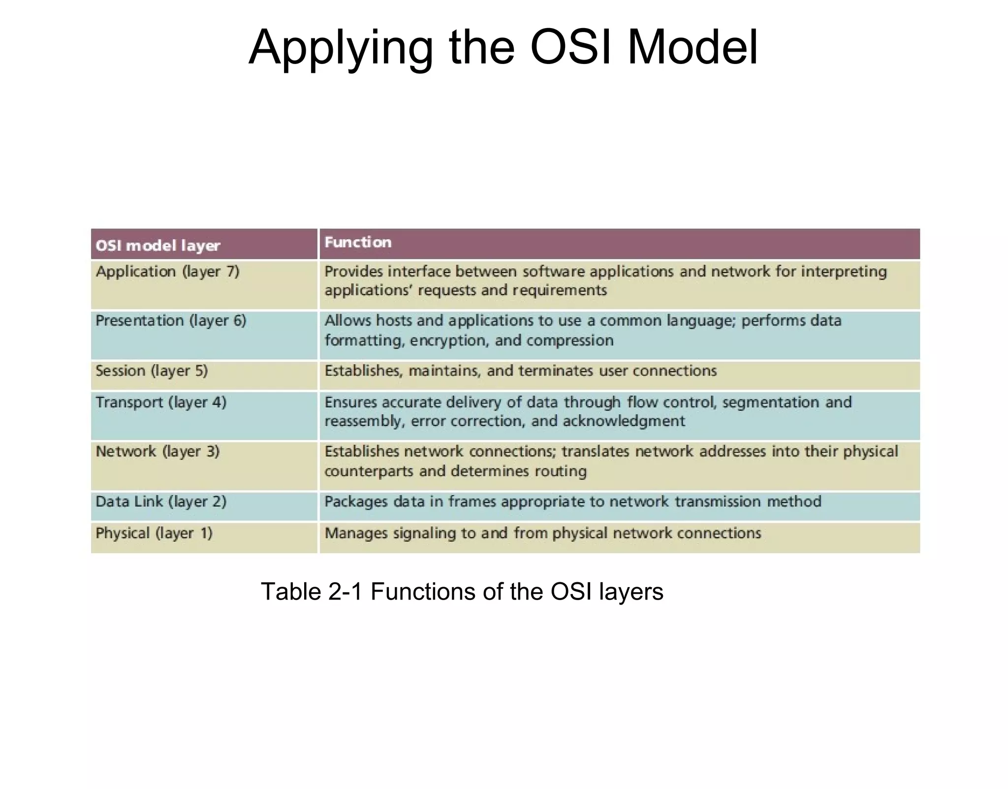 Applying the OSI Model
Table 2-1 Functions of the OSI layers
 