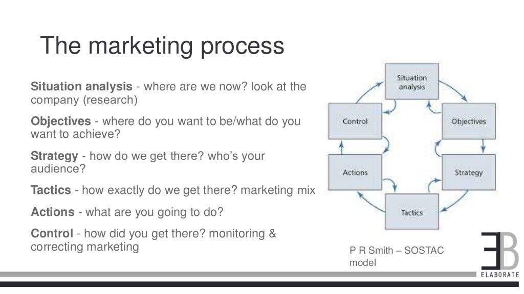 what is the fundamental notion of marketing