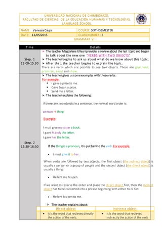 UNIVERSIDAD NACIONAL DE CHIMBORAZO.
FACULTAD DE CIENCIAS DE LA EDUCACIÓN HUMANAS Y TECNOLOGÍAS.
LANGUAGE SCHOOL
NAME: Vanessa Cauja COURSE: SIXTH SEMESTER
DATE: 12/05/2015 CLASS NUMBER : 3
GRAMMAR VI
Time Details
Step. 1
15:00-15:30
 The teacher Magdalena Ullauri provides a review about the last topic and began
to talk about the new one "VERBS WITH TWO OBJECTS"
 The teacher begins to ask us about what do we know about this topic.
 After that, the teacher begins to explain the topic.
There are verbs which are possible to use two objects. These are give, lend,
promise, send and show.
Step. 2
15:30-16:30
 The teacher gives us someexamples with theseverbs.
For example:
 I gave a prize to me.
 Gave Susan a prize.
 Send me a letter.
 The teacher explains the following:
If there are two objects in a sentence, the normal word order is:
person → thing
Example:
 I must give my sister a book.
 I gave Mandy the letter.
 I gave her the letter.
If the thing is a pronoun, it is put behind the verb. For example:
 I must give it to her.
When verbs are followed by two objects, the first object (the indirect object) is
usually a person or a group of people and the second object (the direct object) is
usually a thing:
 He lent me his pen.
If we want to reverse the order and place the direct object first, then the indirect
object has to be converted into a phrase beginning with either to or for:
 He lent his pen to me.
 The teacher explains about:
Direct object Indrirect object
 It is the word that recieves directly
the action of the verb.
 It is the word that recieves
indirectly the action of the verb
 