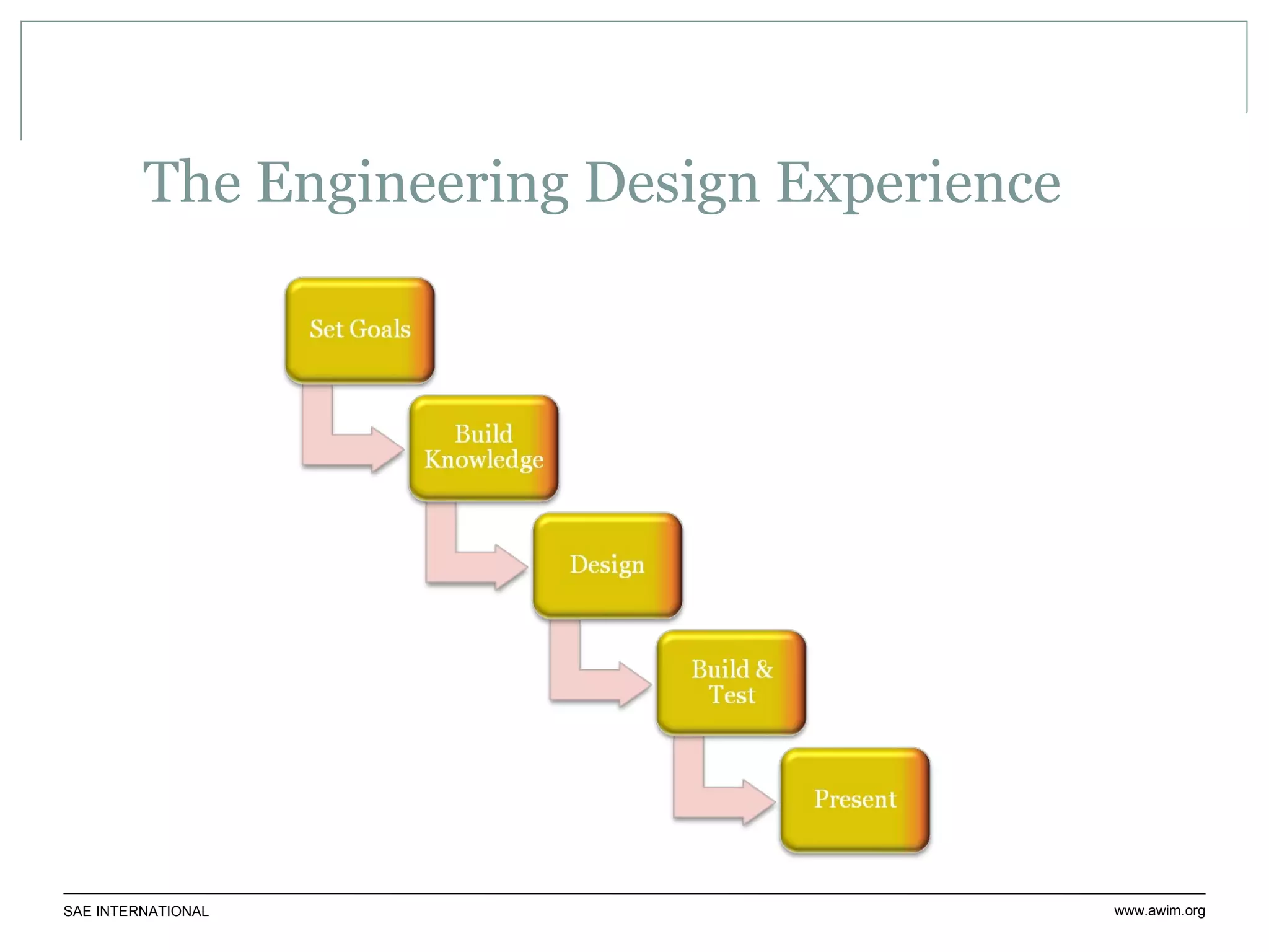 SAE INTERNATIONALSAE INTERNATIONAL www.awim.org
The Engineering Design Experience
 