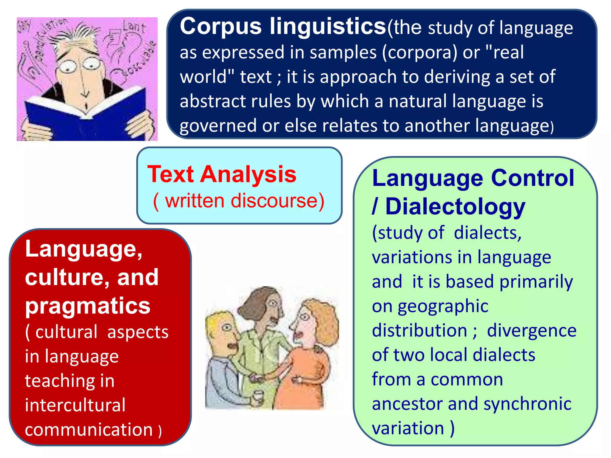 Language,
culture, and
pragmatics
( cultural aspects
in language
teaching in
intercultural
communication )
Text Analysis
( written discourse)
Language Control
/ Dialectology
(study of dialects,
variations in language
and it is based primarily
on geographic
distribution ; divergence
of two local dialects
from a common
ancestor and synchronic
variation )
Corpus linguistics(the study of language
as expressed in samples (corpora) or "real
world" text ; it is approach to deriving a set of
abstract rules by which a natural language is
governed or else relates to another language)
 