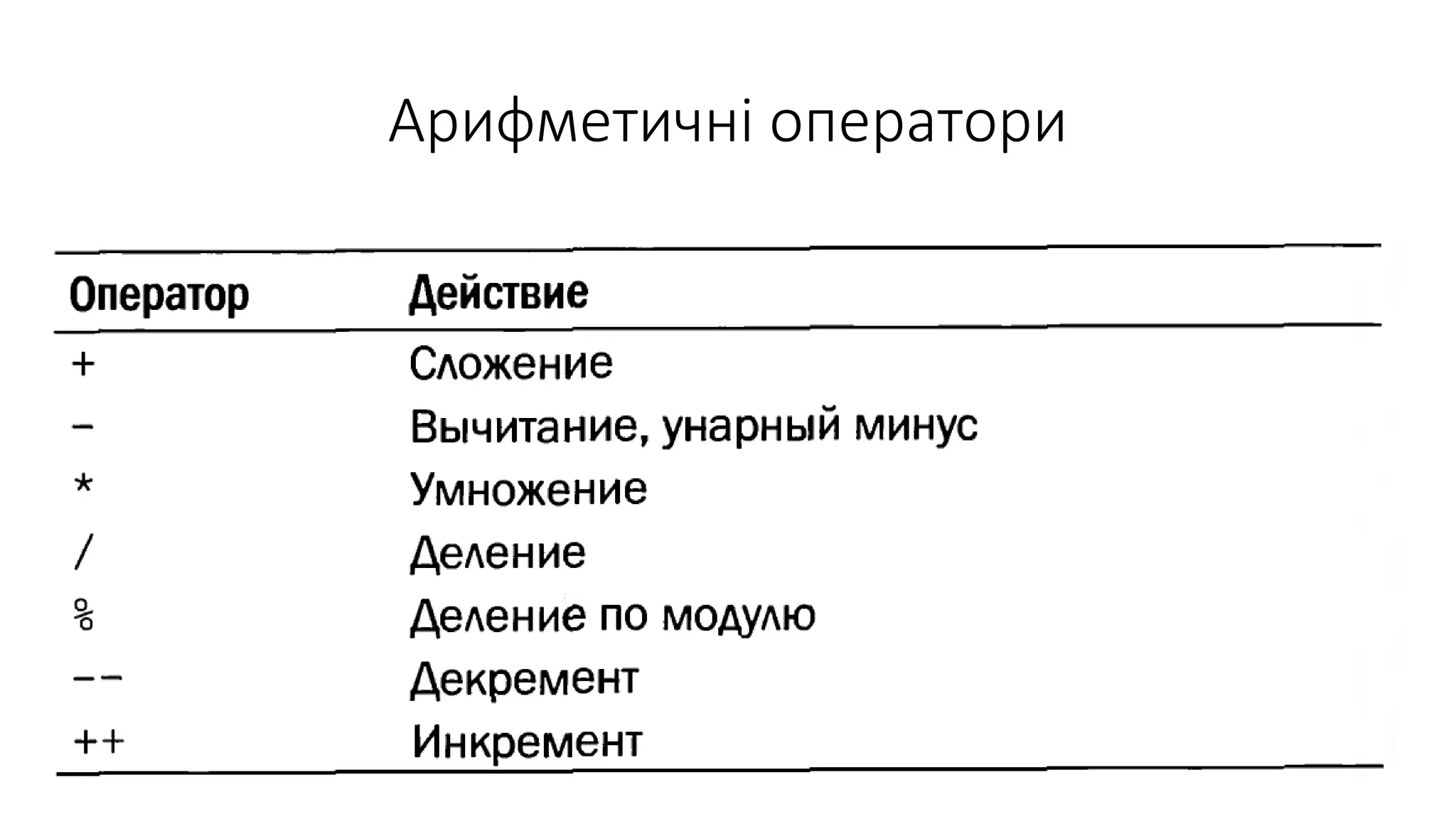 Арифметичні оператори
 