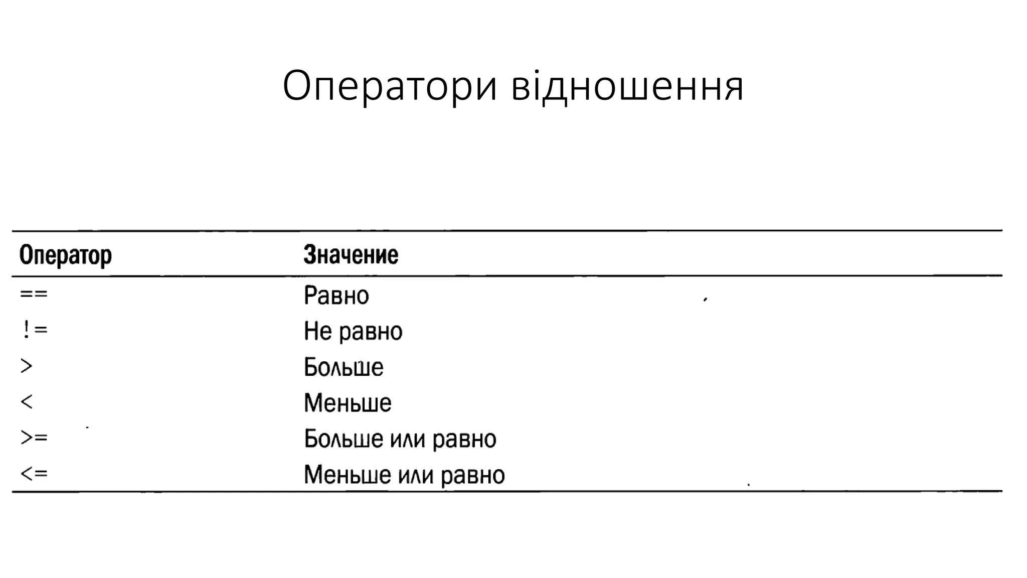 Оператори відношення
 
