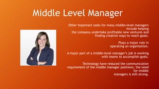 Middle Level Manager
Other important tasks for many middle-level managers
include helping
the company undertake profitable new ventures and
finding creative ways to reach goals.
Plays a major role in
operating an organisation.
A major part of a middle-level manager’s job is working
with teams to accomplish goals.
Technology have reduced the communication
requirement of the middle manager positions, the need
for middle
managers is still strong.
 