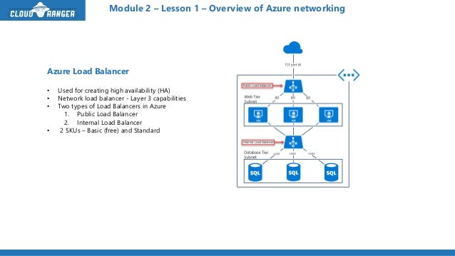 Exam 70-533 Module 2-Lesson 1 - Overview of Azure networking