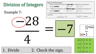 −28
4
Example 7:
= −7
+ + = +
− − = +
+ − = −
− + = −1. Divide 2. Check the sign.
Rules in Dividing Integers
1. When two numbers with the are divided, the quotient is
always .
(+)
(+)
= (+)
(−)
(−)
= +
2. 2. When two numbers with are divided, the quotient is
always .
(+)
(−)
= (−)
(−)
(+)
= (−)
3. The rules for dividing zero by a nonzero number and for division by zero
still hold.
(0)
(𝑛𝑜𝑛𝑧𝑒𝑟𝑜 𝑛𝑢𝑚𝑏𝑒𝑟)
= (0)
(𝑎𝑛𝑦 𝑛𝑢𝑚𝑏𝑒𝑟)
(0)
= undefined
 