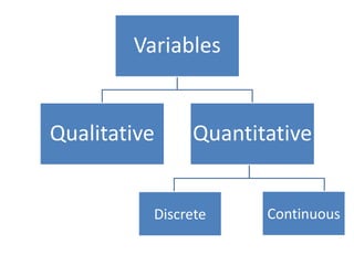 Variables
Qualitative Quantitative
ContinuousDiscrete
 