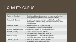 QUALITY GURUS
Walter A. Shewhart - Contributed to understanding of process variability.
- Developed concept of statistical control charts.
W.Edwards Deming - Stressed management’s responsibility for quality.
- Developed “14 Points” to guide companies in quality
improvement.
Joseph M. Juran - Defined quality as “fitness for use.”
- Developed concept of cost of quality.
Armand V.Feigenbaum - Introduced concept of total quality control.
Philip B. Crosby - Coined phrase “quality is free.”
- Introduced concept of zero defects.
Kaoru Ishikawa - Developed cause -and-effect diagrams.
- Identified concept of “internal customer.”
Genichi Taguchi - Focused on product design quality.
- Developed Taguchi loss function.
 