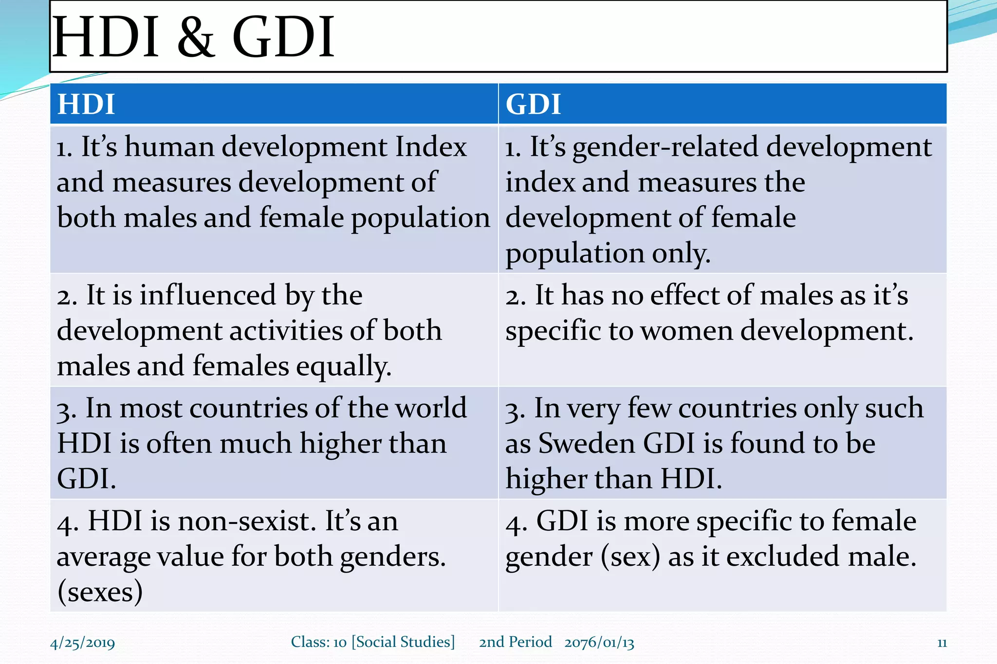 HDI & GDI
HDI GDI
1. It’s human development Index
and measures development of
both males and female population
1. It’s gender-related development
index and measures the
development of female
population only.
2. It is influenced by the
development activities of both
males and females equally.
2. It has no effect of males as it’s
specific to women development.
3. In most countries of the world
HDI is often much higher than
GDI.
3. In very few countries only such
as Sweden GDI is found to be
higher than HDI.
4. HDI is non-sexist. It’s an
average value for both genders.
(sexes)
4. GDI is more specific to female
gender (sex) as it excluded male.
4/25/2019 Class: 10 [Social Studies] 2nd Period 2076/01/13 11
 