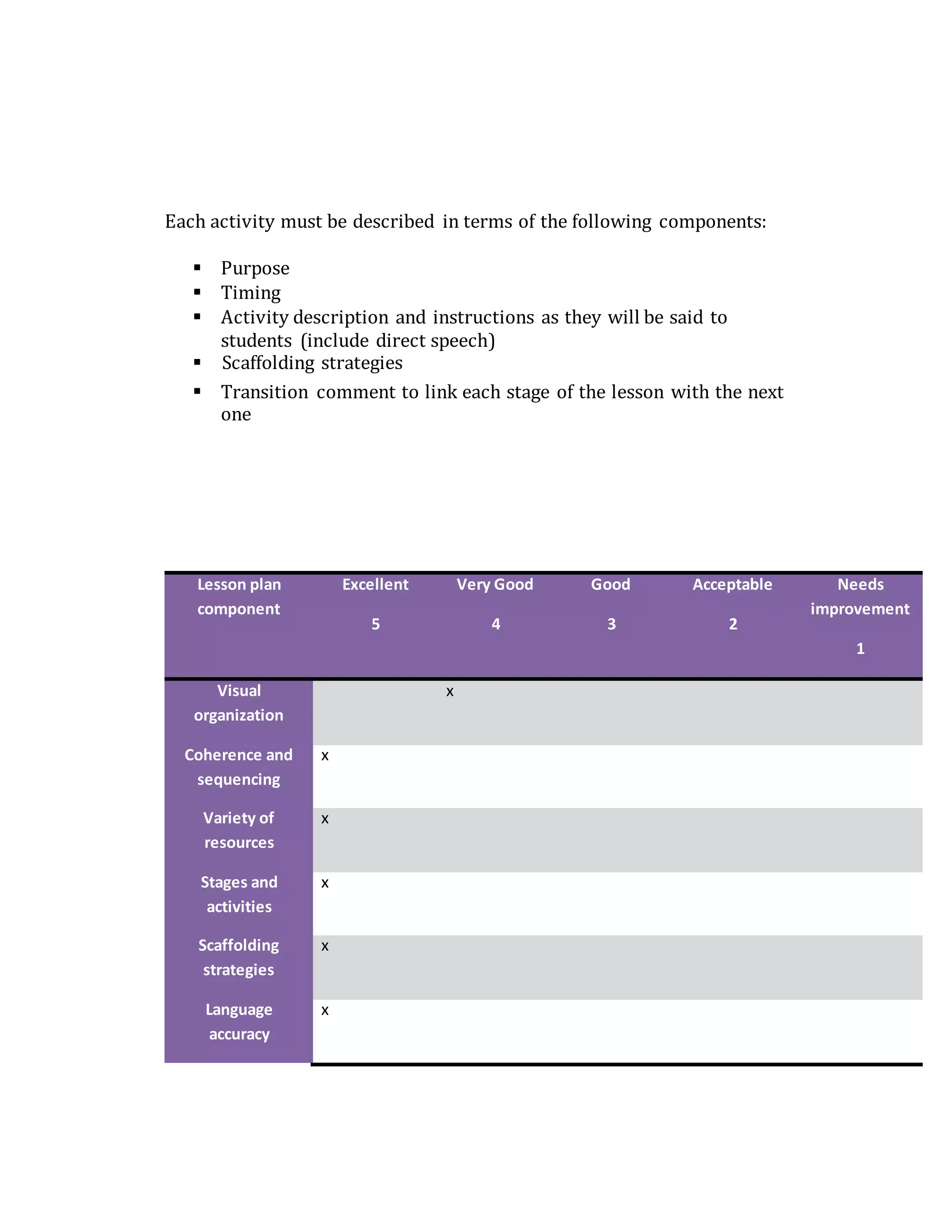 Each activity must be described in terms of the following components:
 Purpose
 Timing
 Activity description and instructions as they will be said to
students (include direct speech)
 Scaffolding strategies
 Transition comment to link each stage of the lesson with the next
one
Lesson plan
component
Excellent
5
Very Good
4
Good
3
Acceptable
2
Needs
improvement
1
Visual
organization
x
Coherence and
sequencing
x
Variety of
resources
x
Stages and
activities
x
Scaffolding
strategies
x
Language
accuracy
x
 