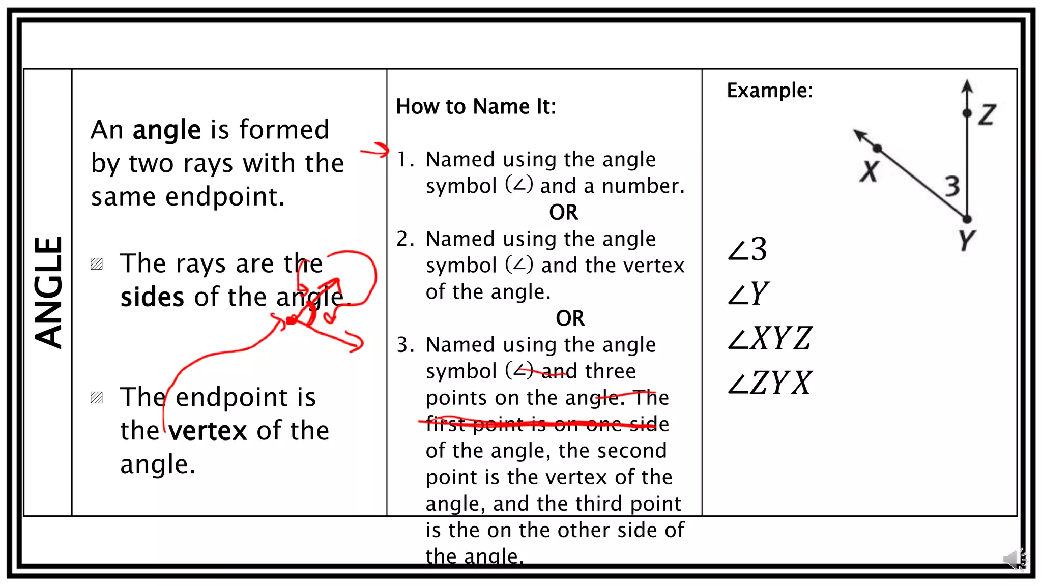 ANGLE
An angle is formed
by two rays with the
same endpoint.
▨ The rays are the
sides of the angle.
▨ The endpoint is
the vertex of the
angle.
How to Name It:
1. Named using the angle
symbol ∠ and a number.
OR
2. Named using the angle
symbol (∠) and the vertex
of the angle.
OR
3. Named using the angle
symbol (∠) and three
points on the angle. The
first point is on one side
of the angle, the second
point is the vertex of the
angle, and the third point
is the on the other side of
the angle.
Example:
∠3
∠𝑌
∠𝑋𝑌𝑍
∠𝑍𝑌𝑋
 