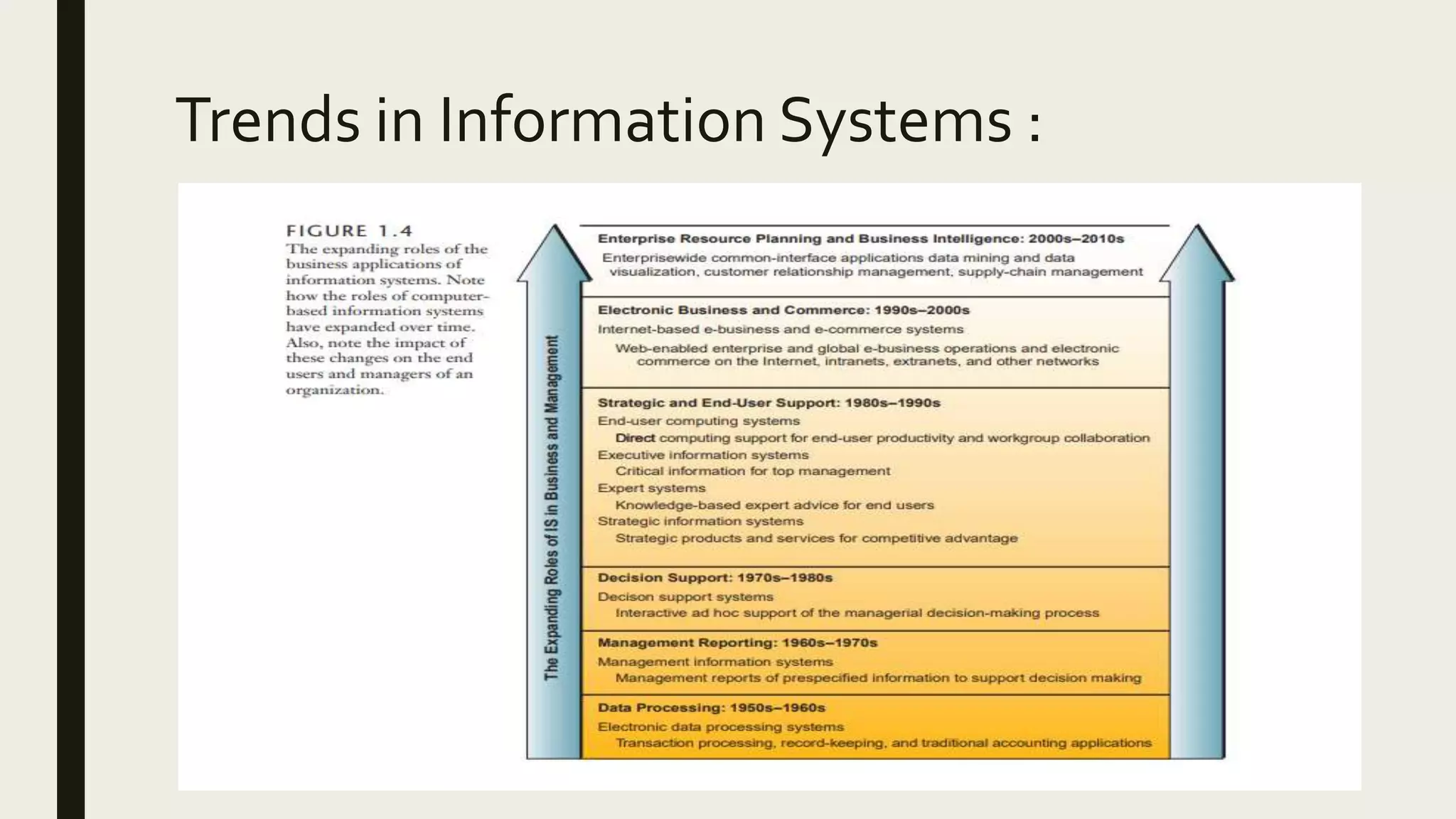 Trends in Information Systems :
 