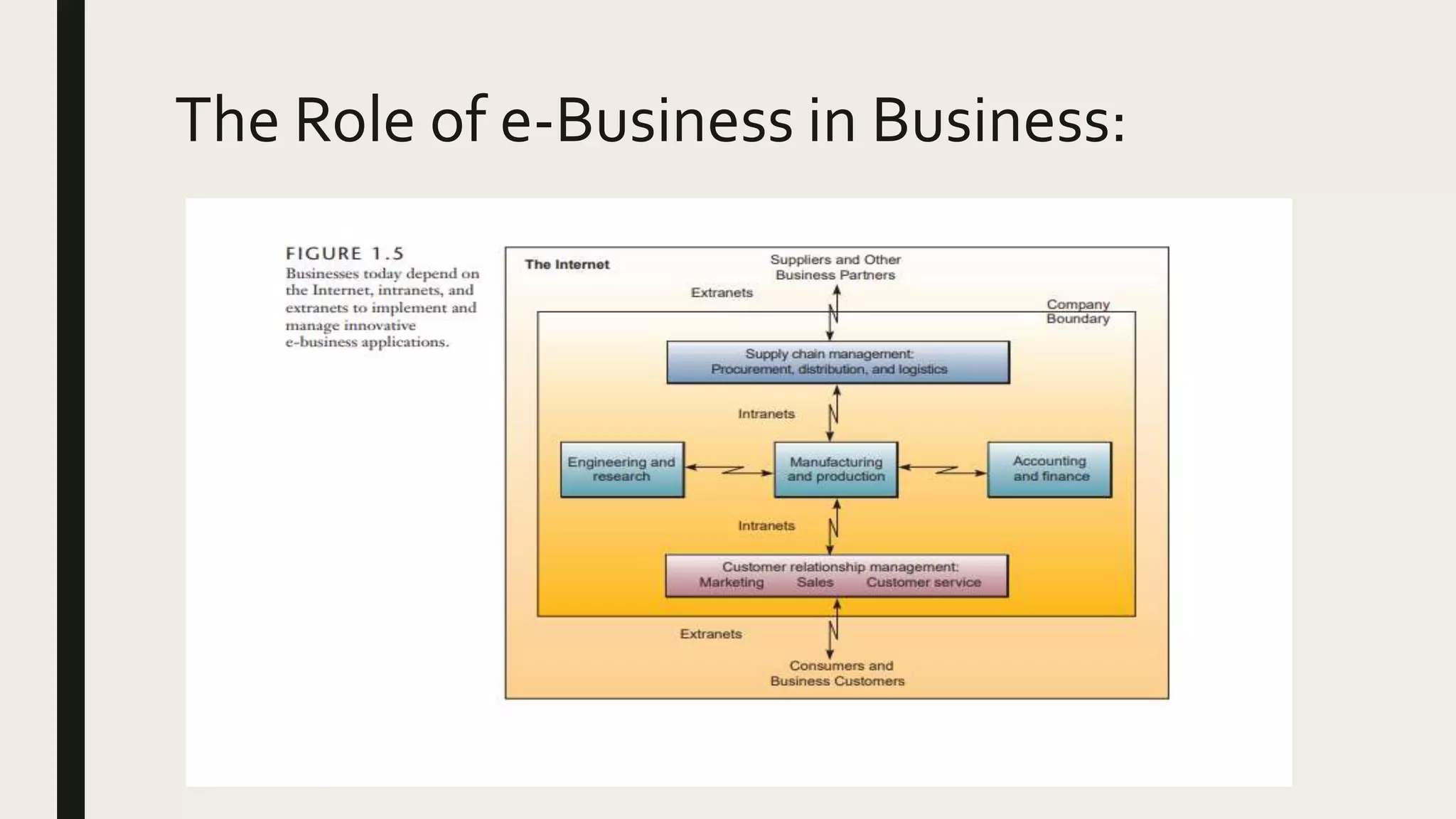 The Role of e-Business in Business:
 