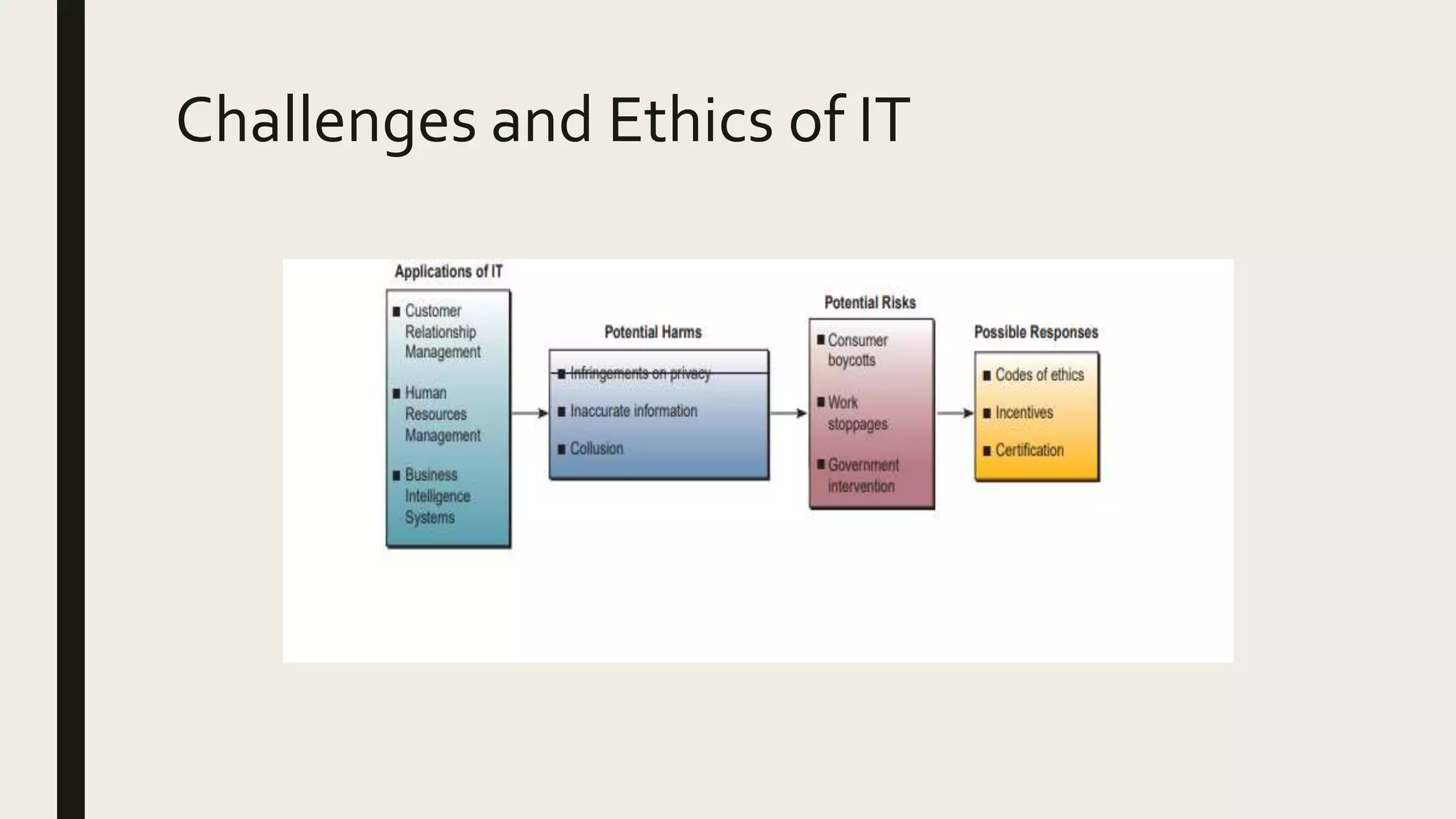 Challenges and Ethics of IT
 