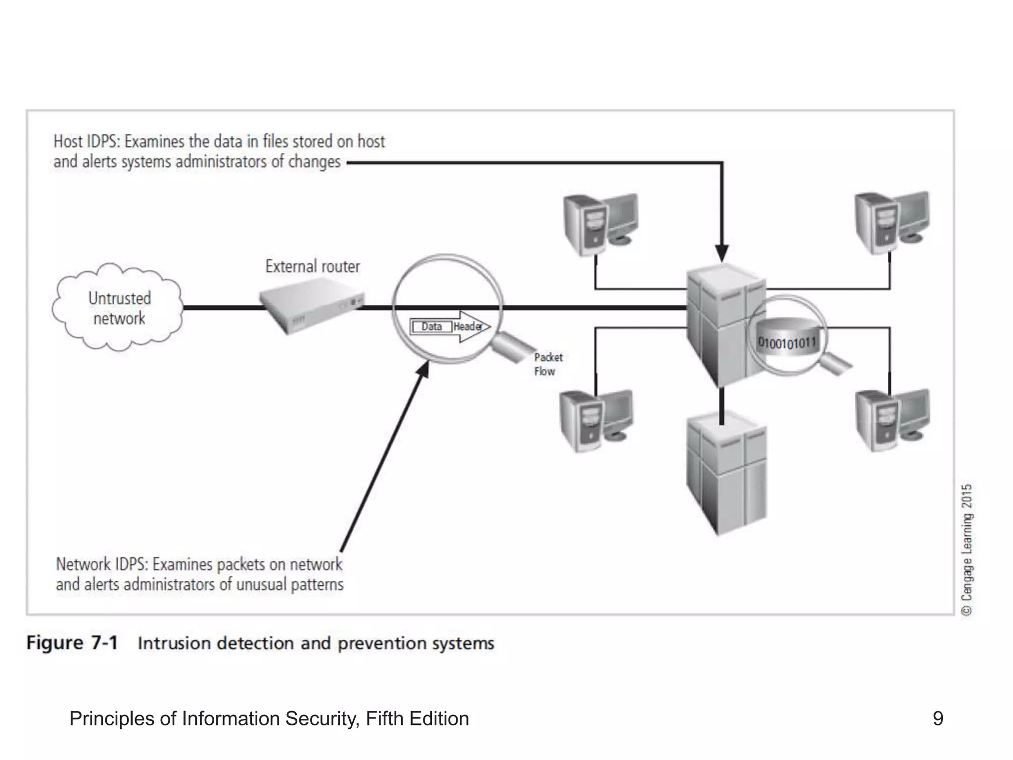 Lesson 1- Intrusion Detection