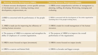 Human Resource Development (HRD) Human Resource Management (HRM)
1. Human resource development covers specific activates
of development part i.e. training, learning, career
development, empowerment, etc.
1. HRM covers comprehensive activities of management i.e.
planning, staffing, developing. Monitoring, managing and
evaluating.
2.HRD is concerned with the performance of the people
only.
2. HRM is concerned with the development of the entire organization
(including that of the people working there.)
3.. HRD is made just for improving the efficiency of
existing human resources
3. HRM is made for overall management of the human
resources.
4. The purpose of HRD is to empower and strengthen the
ability of employees of a certain organization.
4. The purpose of HRM is to improve the overall
performance of the organization.
5. HRD is more focused on input (investment) 5. HRM is more focused on output (result)
6. HRD is a narrow and limited field. 6. HRM is a broader and bigger concept.
 
