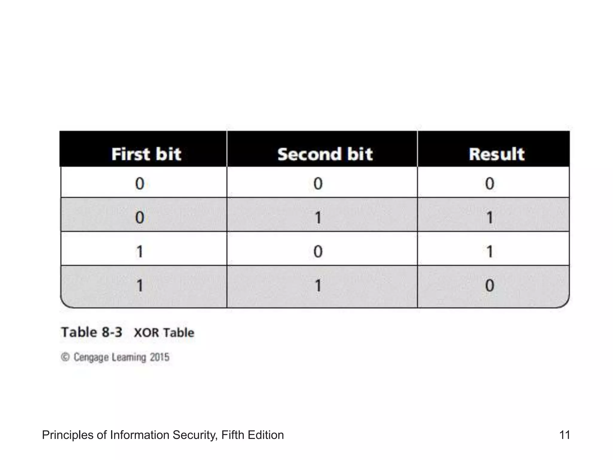 Principles of Information Security, Fifth Edition 11
 