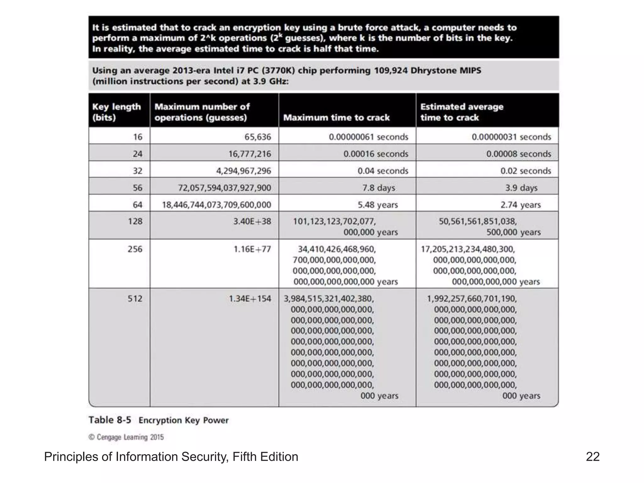 Principles of Information Security, Fifth Edition 22
 