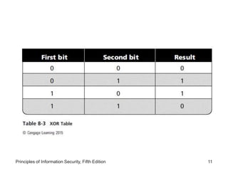 Principles of Information Security, Fifth Edition 11
 