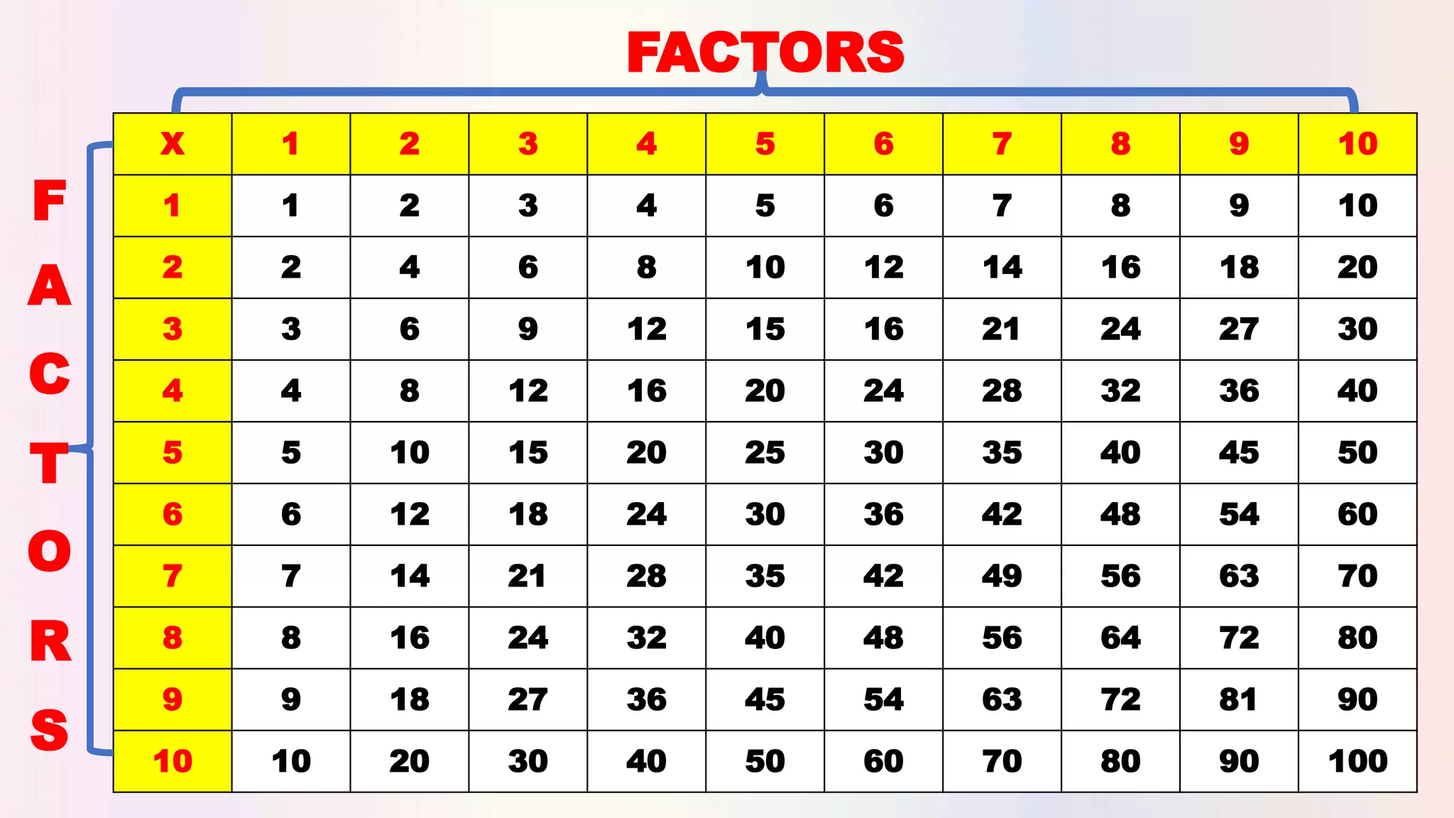 X 1 2 3 4 5 6 7 8 9 10
1 1 2 3 4 5 6 7 8 9 10
2 2 4 6 8 10 12 14 16 18 20
3 3 6 9 12 15 16 21 24 27 30
4 4 8 12 16 20 24 28 32 36 40
5 5 10 15 20 25 30 35 40 45 50
6 6 12 18 24 30 36 42 48 54 60
7 7 14 21 28 35 42 49 56 63 70
8 8 16 24 32 40 48 56 64 72 80
9 9 18 27 36 45 54 63 72 81 90
10 10 20 30 40 50 60 70 80 90 100
FACTORS
F
A
C
T
O
R
S
 