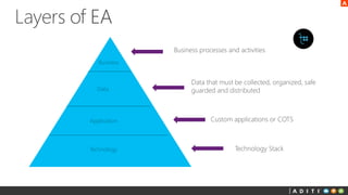 Business
Data
Application
Technology
 