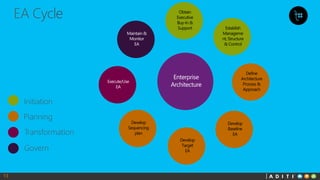 13
Obtain
Executive
Buy-In &
Support Establish
Manageme
nt, Structure
& Control
Develop
Target
EA
Execute/Use
EA
Maintain &
Monitor
EA
Define
Architecture
Process &
Approach
Develop
Baseline
EA
Develop
Sequencing
plan
 