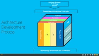 19
Current
Model
T1
T2
Target
Model
Application
Information
Technical
Business
Business Strategy
IT Strategy
Policies
Enterprise Architecture Principles
Technology Standards and Guidelines
 