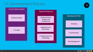 20
Business Analysis
IT Analysis
Business Process
Analysis and
Development
Application and
Information
IT Infrastructure and
Technology
Roadmap
Cost Estimation
Risk Management
 