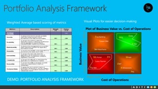 Cost of Operations
Business
Value
High Cost Low Cost
Low
Value
High
Value
MTS
DDM
V-Net
Siebel-CRM
DWT
Wintel
IBM-Mainframe
MS-Portal
Pay App
Leave Planner
X-Dimensions
Emp Banking
XTS
PRS
Plot of Business Value vs. Cost of Operations
Weighted Average based scoring of metrics Visual Plots for easier decision-making
DEMO: PORTFOLIO ANALYSIS FRAMEWORK
 